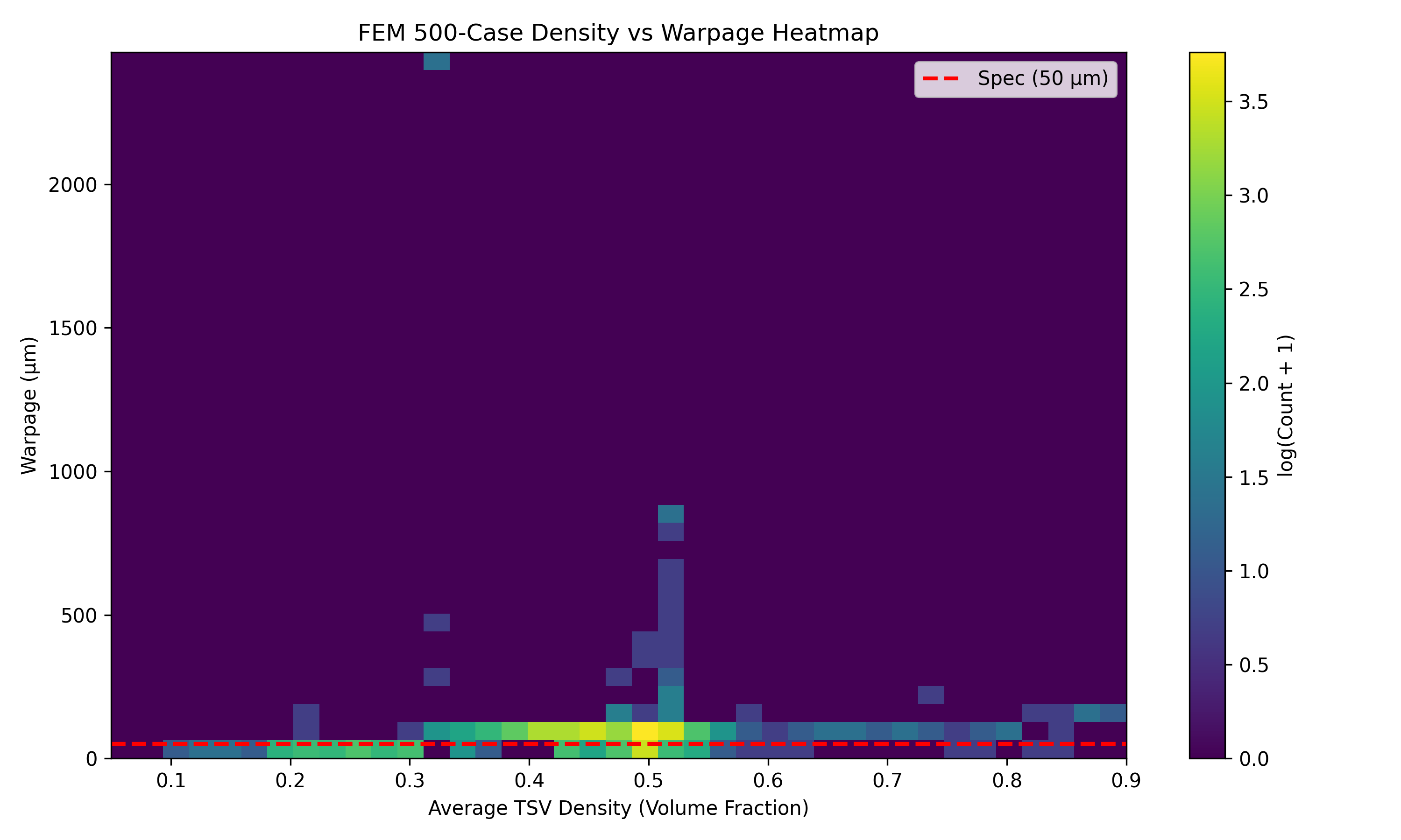 Packaging OS evidence chart
