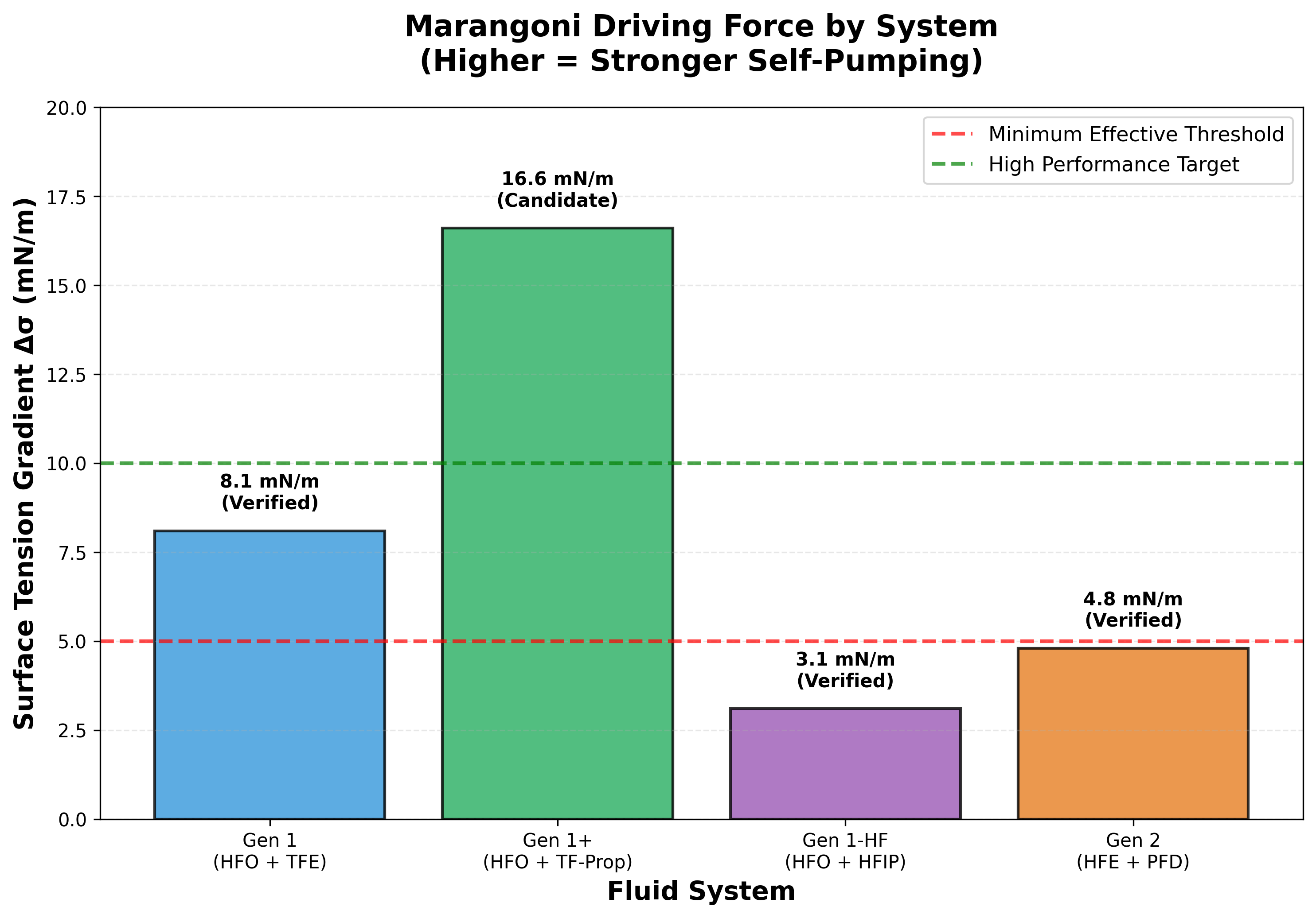 Surface tension gradient comparison — Δσ across fluid generations