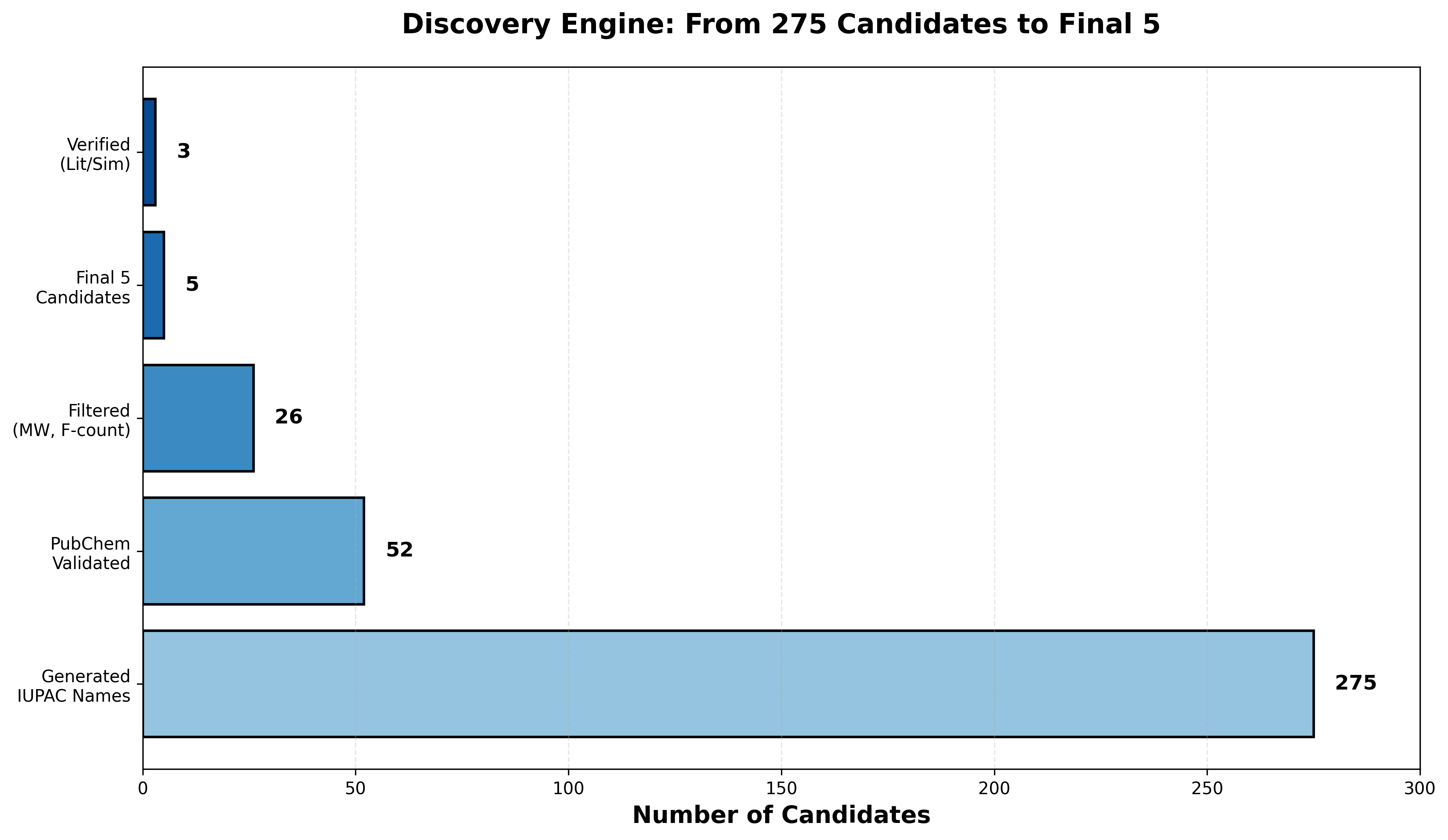 Computational discovery engine funnel — from thousands of candidates to final elite fluids