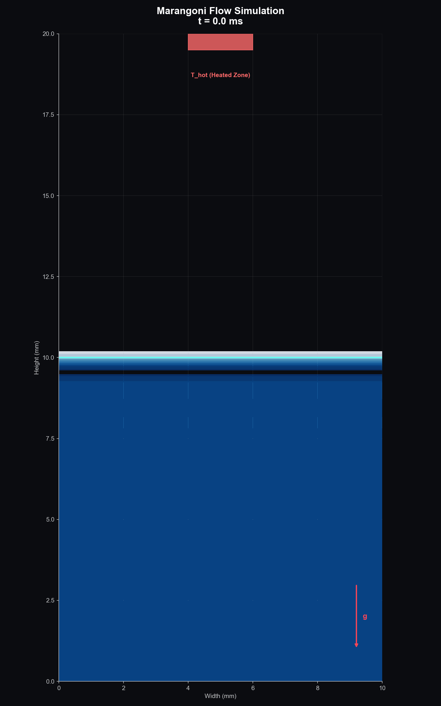 Marangoni self-pumping flow — zero moving parts