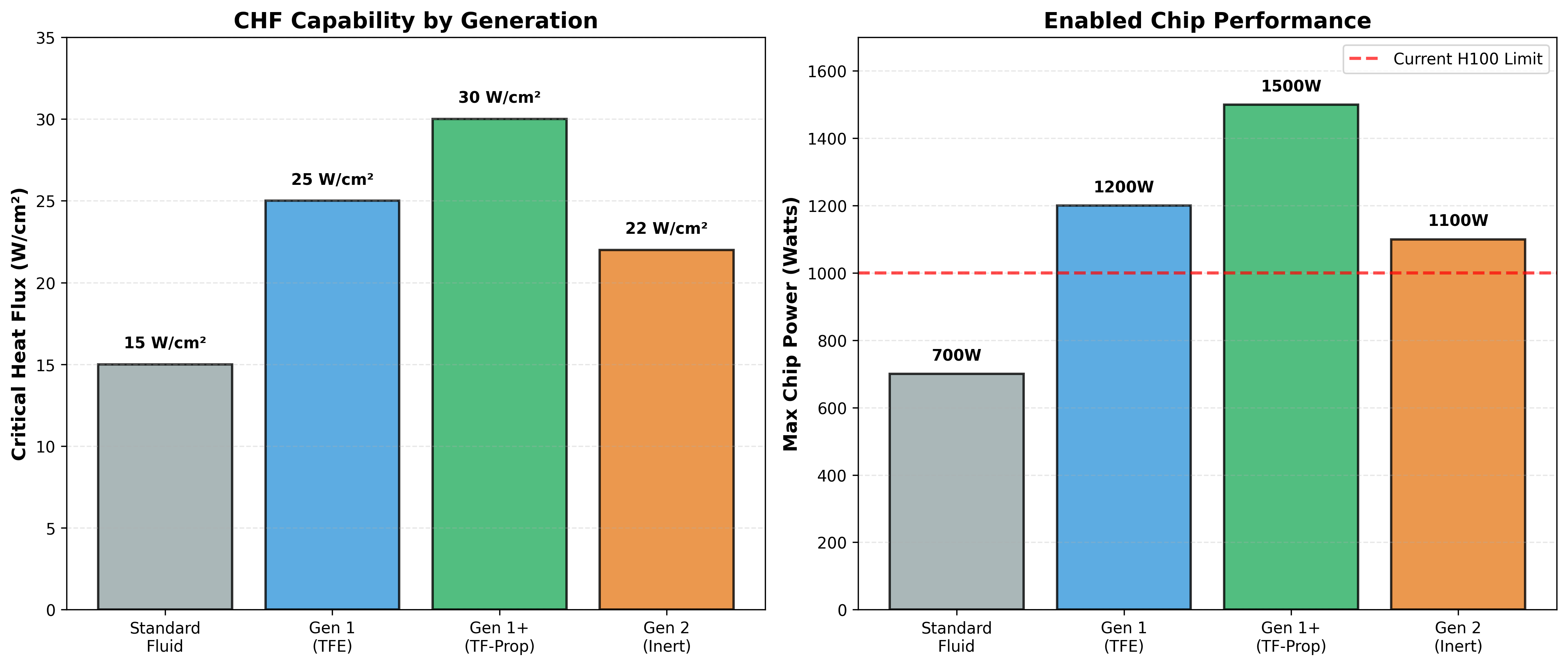 Stable flux capability by fluid generation — roadmap to ~175 W/cm² robust operation