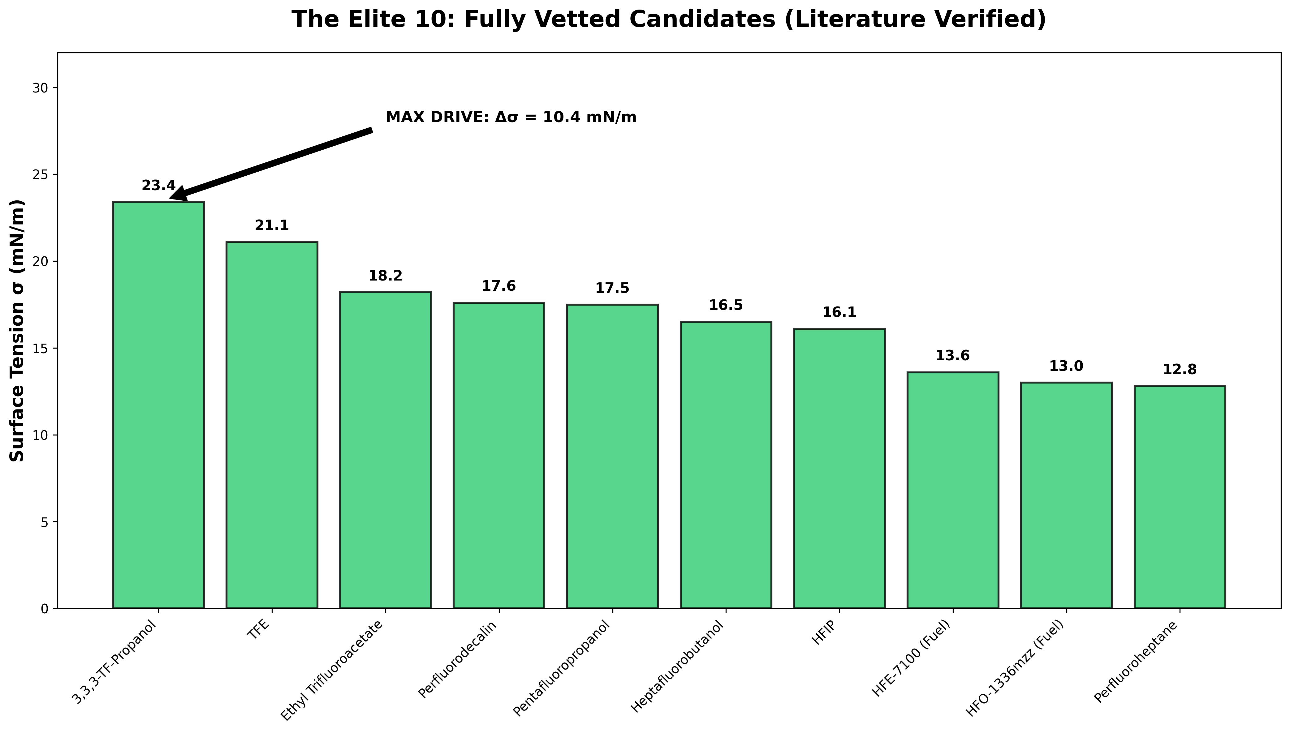 Surface tension verification — the elite 10 candidate fluids