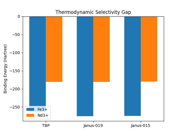 Selectivity bar chart — Janus ligand vs traditional methods