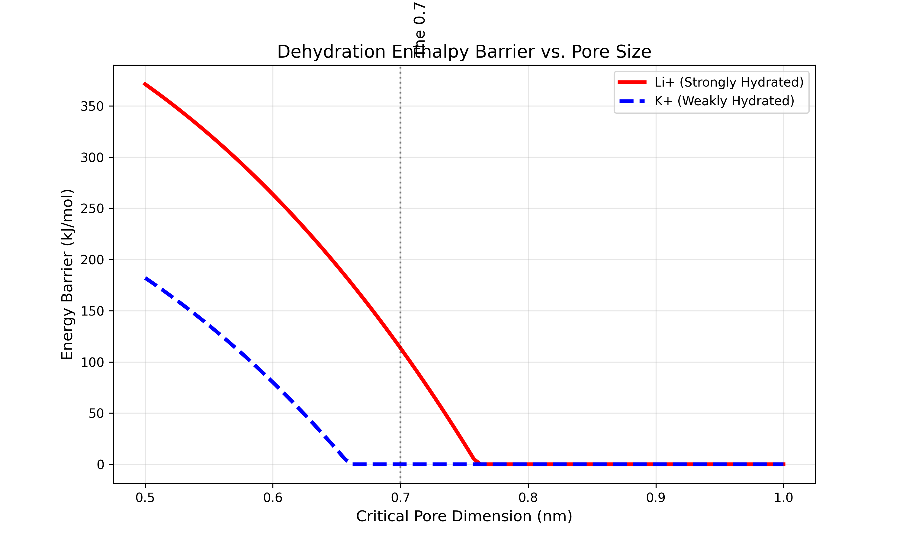 The 0.7nm Hydration Cliff — sharp selectivity cutoff