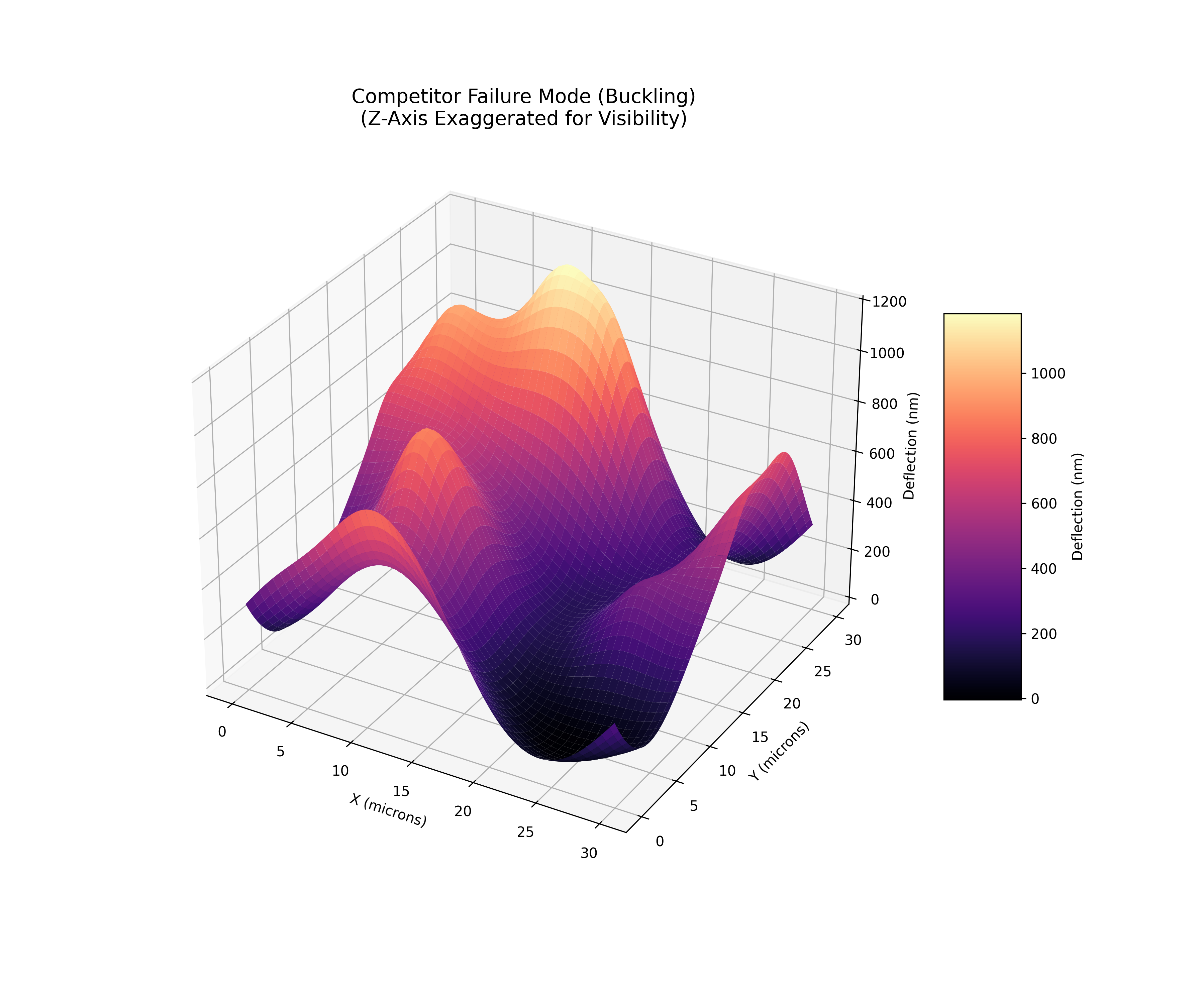 Baseline AI failure — non-physical design